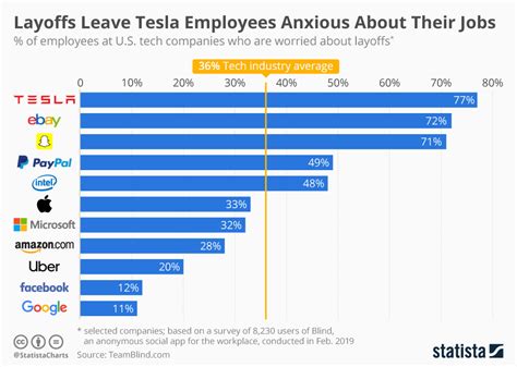 tesla layoffs